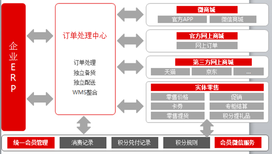 用友NC全渠道零售解决方案