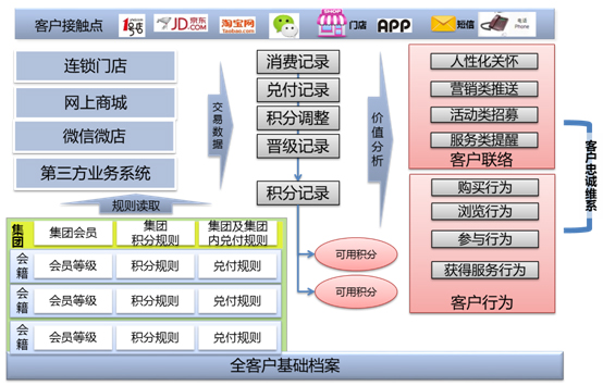 用友NC全客户经营解决方案