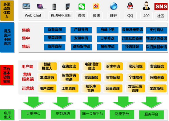 用友NC全媒体营销解决方案