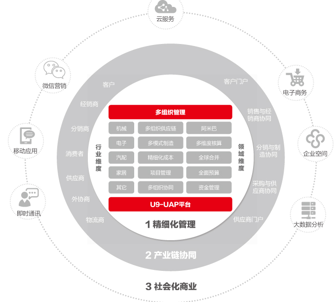 U9多组织企业互联网应用平台