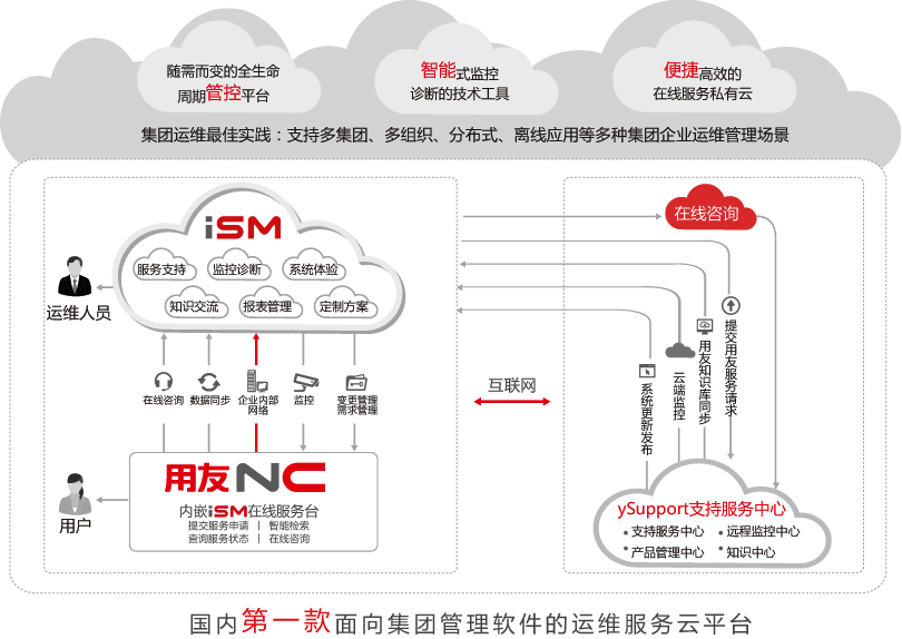 用友iSM智能服务管理器